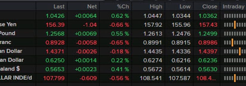 پوشش خبری Forexlive Americas FX: تورم PCE به طور غیرمنتظره ای کاهش می یابد